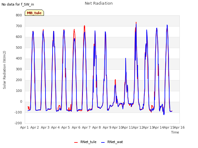 plot of Net Radiation