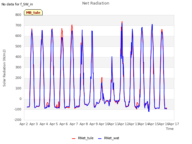 plot of Net Radiation