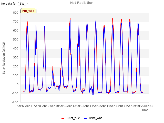 plot of Net Radiation