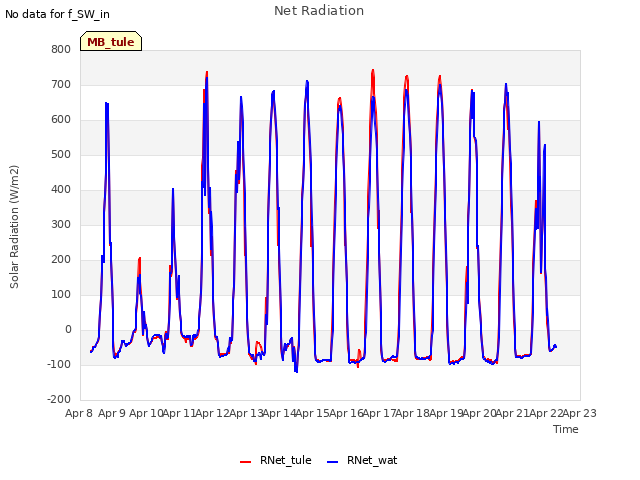 plot of Net Radiation
