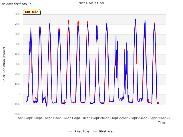 plot of Net Radiation