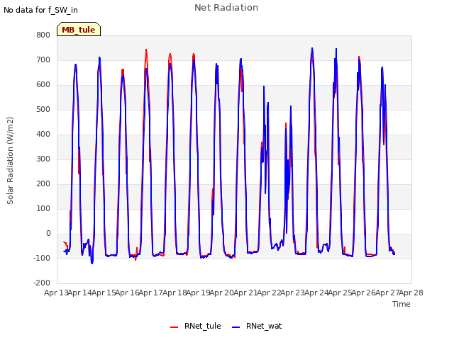 plot of Net Radiation