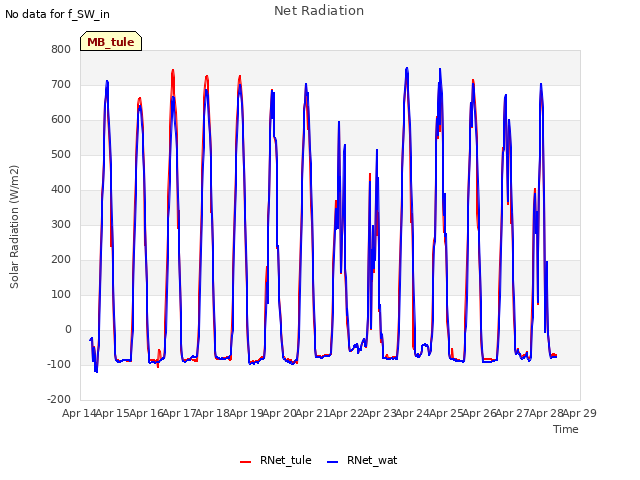 plot of Net Radiation