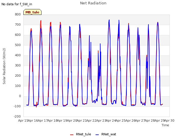 plot of Net Radiation