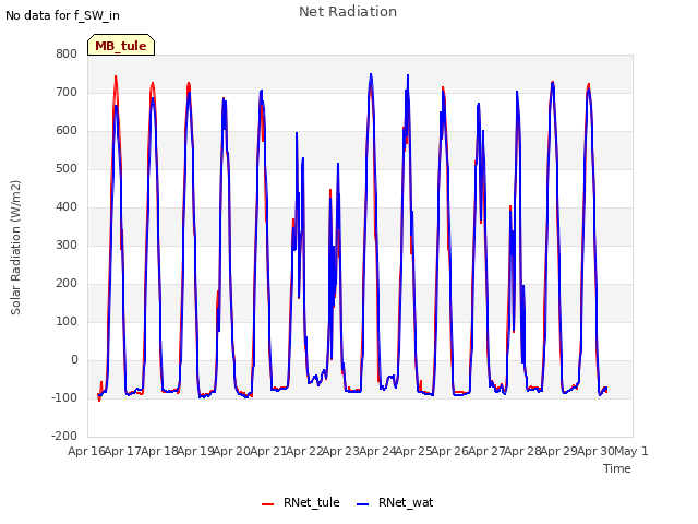 plot of Net Radiation