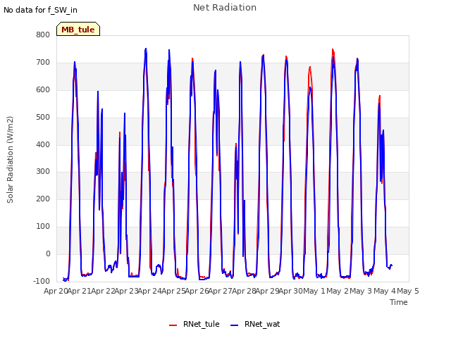 plot of Net Radiation