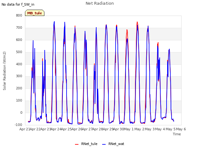 plot of Net Radiation