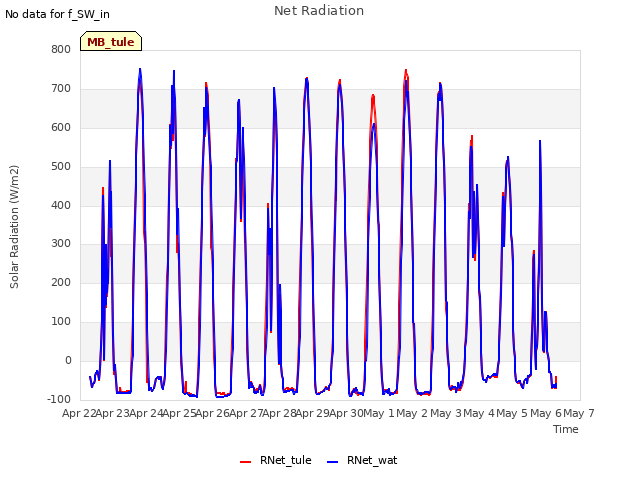 plot of Net Radiation