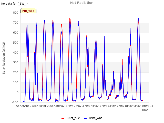 plot of Net Radiation