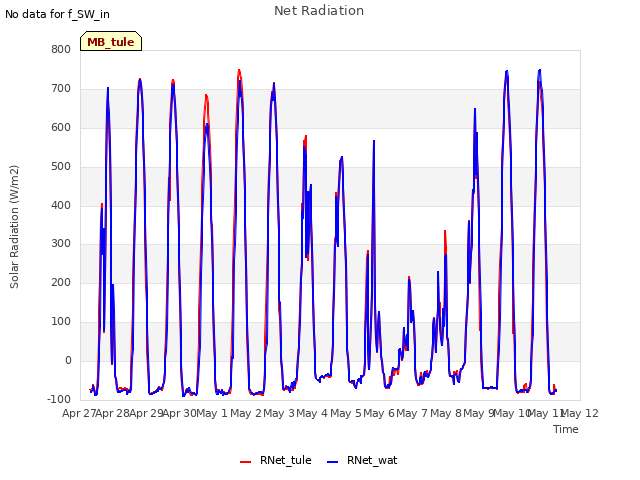 plot of Net Radiation