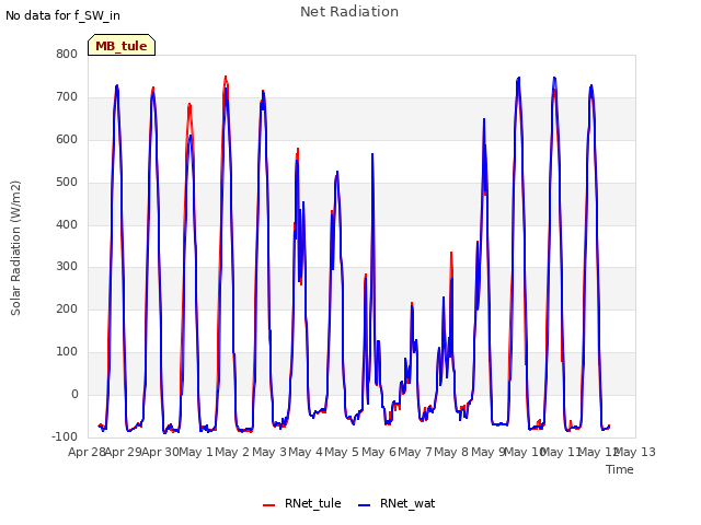 plot of Net Radiation