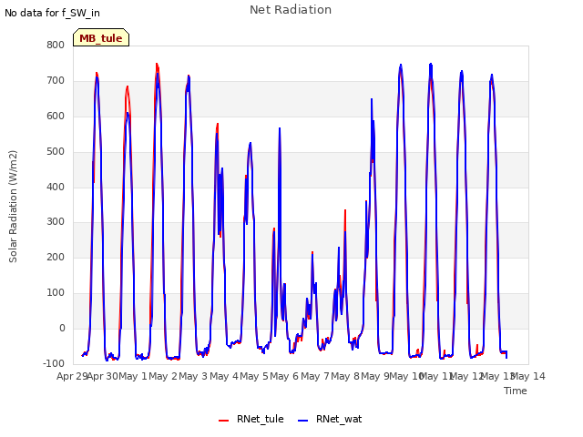 plot of Net Radiation