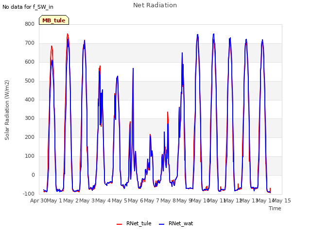 plot of Net Radiation