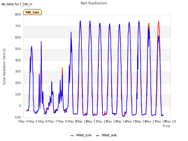 plot of Net Radiation