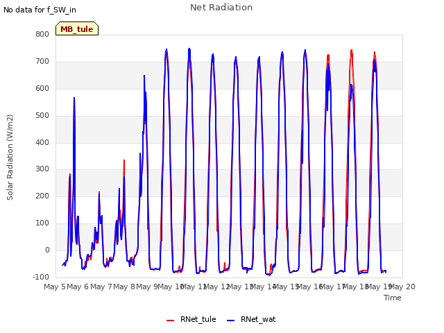 plot of Net Radiation