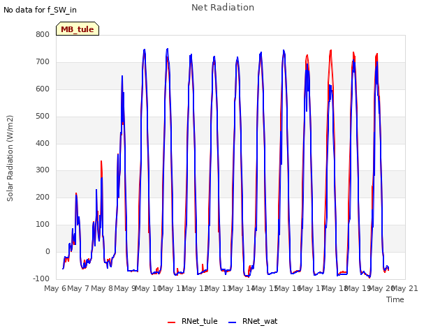 plot of Net Radiation