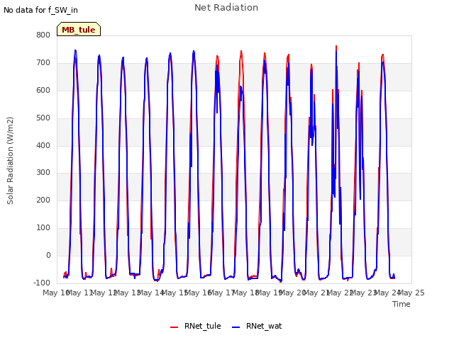 plot of Net Radiation