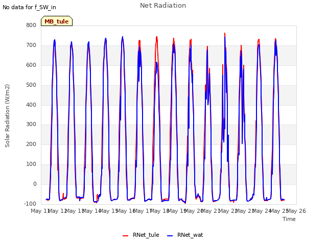 plot of Net Radiation