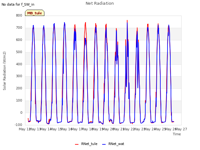 plot of Net Radiation