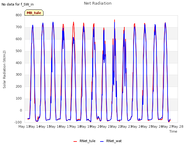 plot of Net Radiation