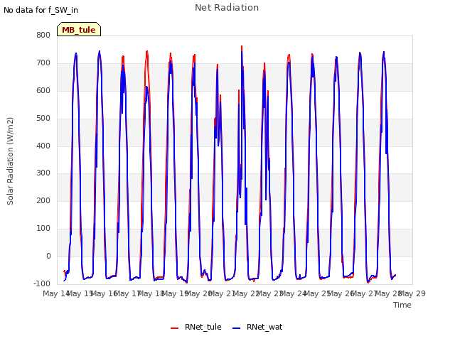 plot of Net Radiation