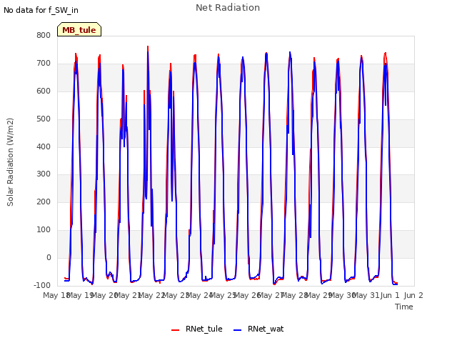 plot of Net Radiation