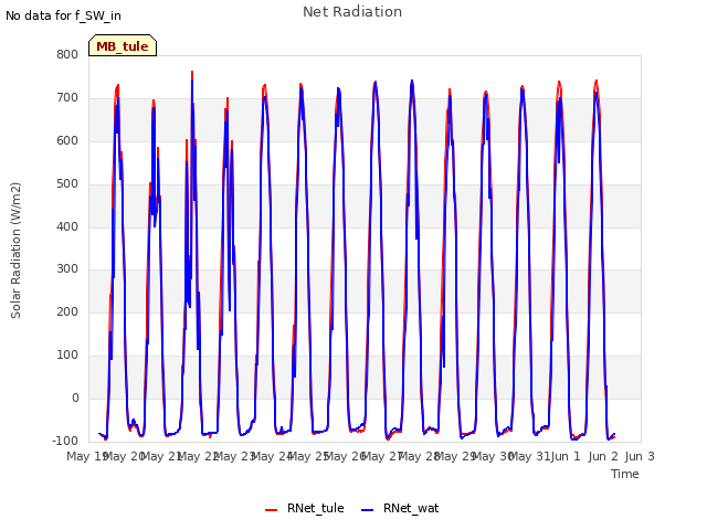 plot of Net Radiation