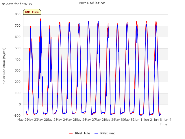 plot of Net Radiation