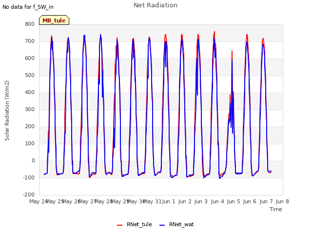 plot of Net Radiation