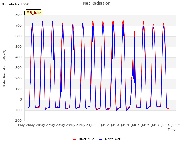 plot of Net Radiation