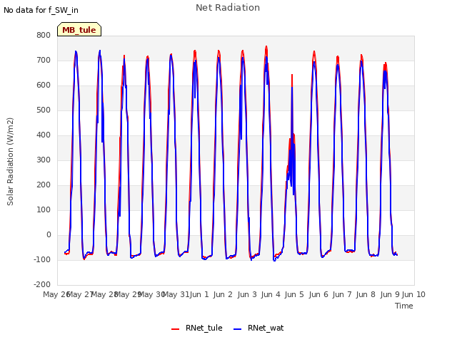 plot of Net Radiation