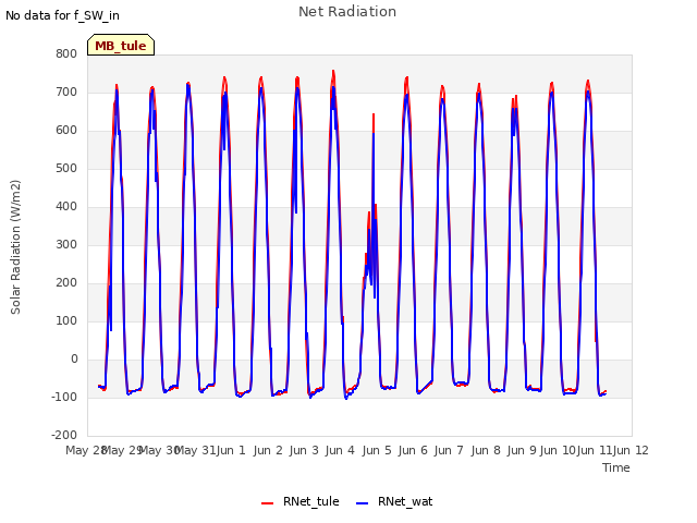 plot of Net Radiation