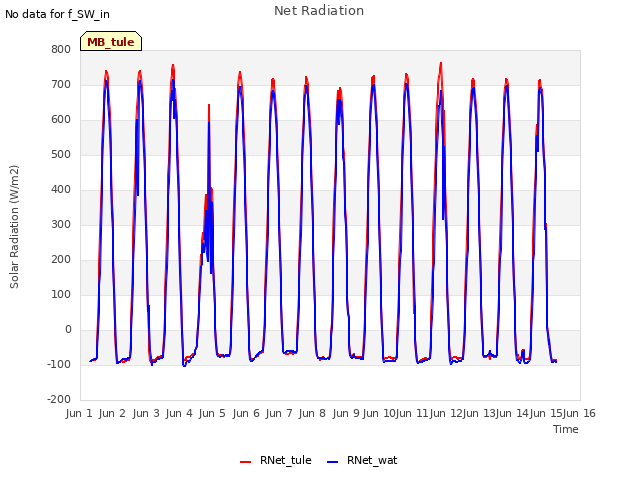 plot of Net Radiation