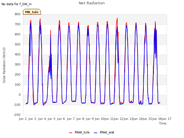 plot of Net Radiation