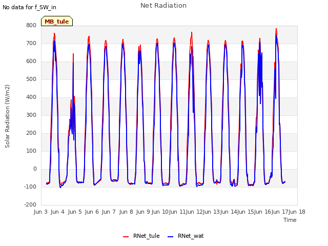 plot of Net Radiation