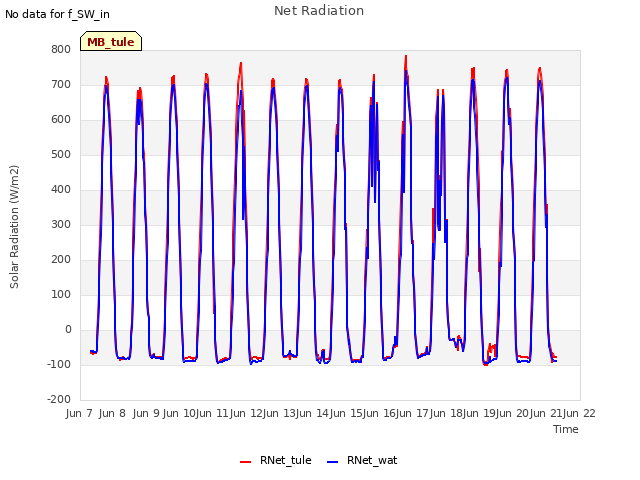 plot of Net Radiation