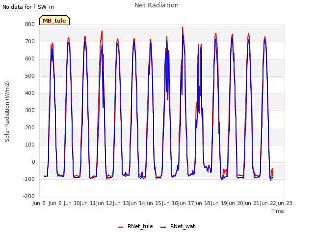 plot of Net Radiation