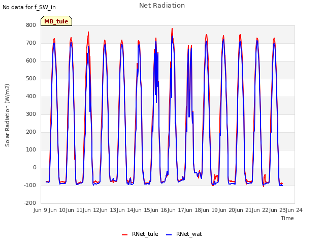 plot of Net Radiation