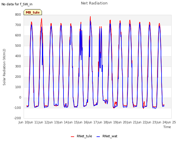 plot of Net Radiation