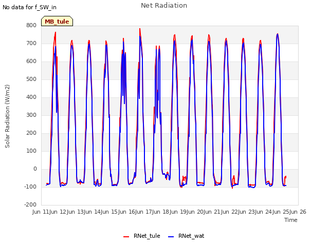 plot of Net Radiation