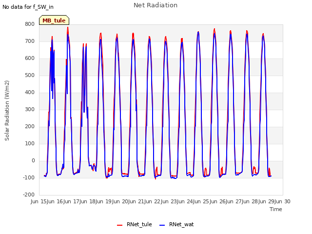 plot of Net Radiation