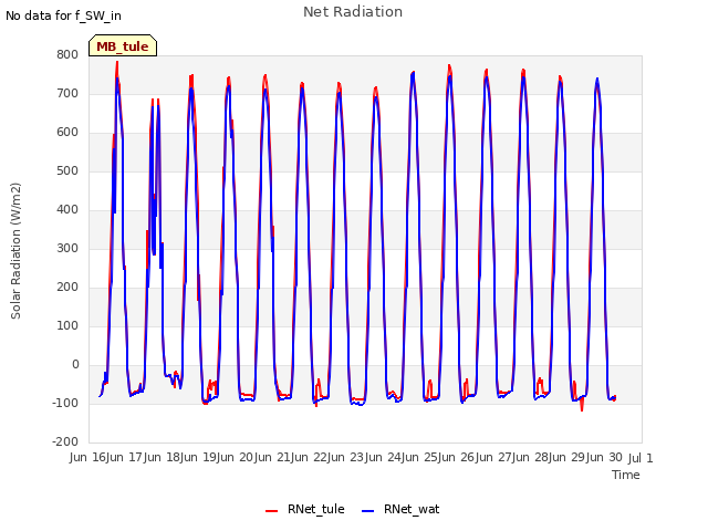 plot of Net Radiation