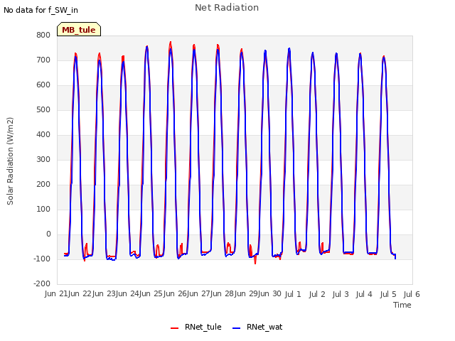 plot of Net Radiation