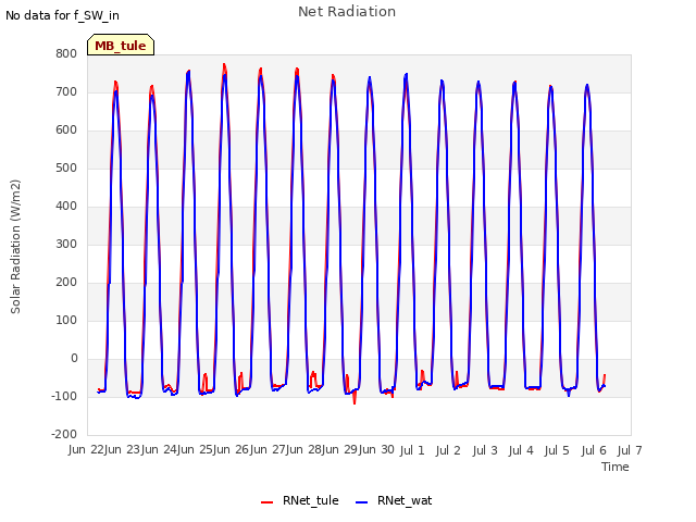 plot of Net Radiation