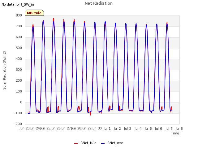 plot of Net Radiation