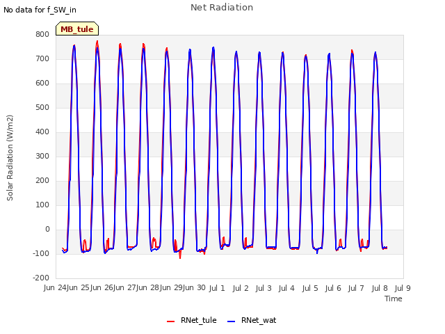 plot of Net Radiation