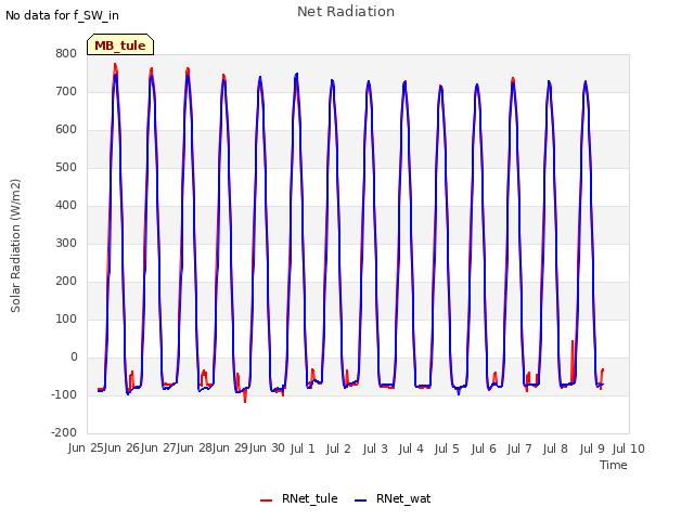 plot of Net Radiation