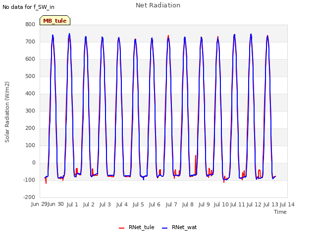 plot of Net Radiation