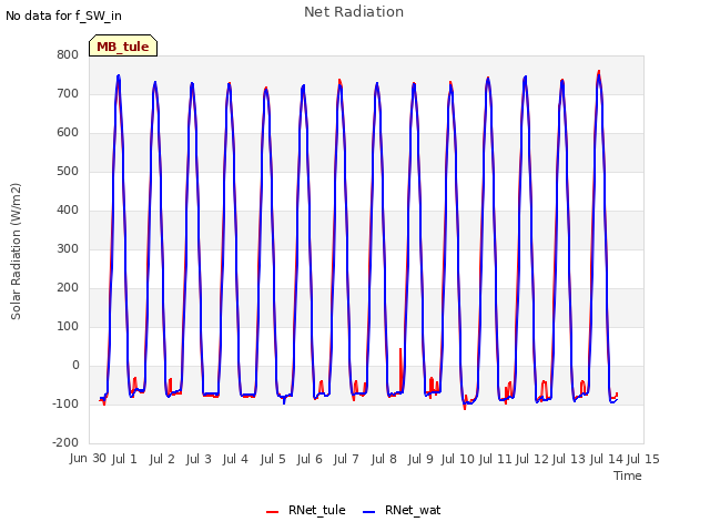 plot of Net Radiation