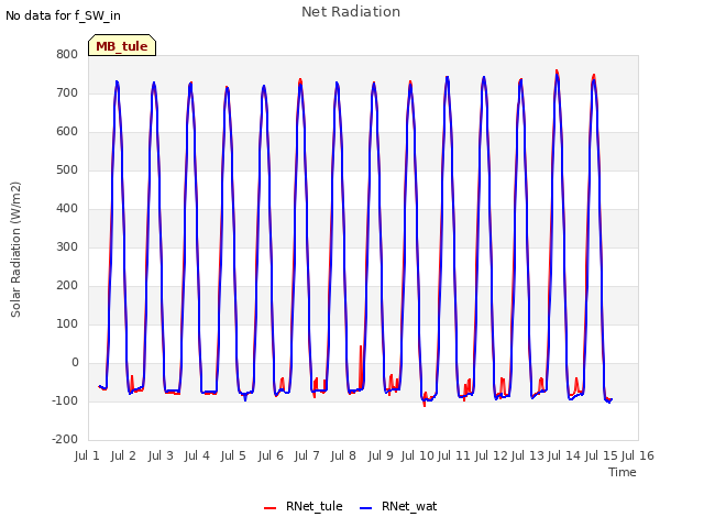 plot of Net Radiation